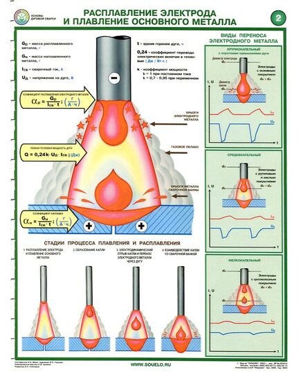 Комплект плакатов: Основы дуговой сварки (сварочная дуга), 2 листа, формат А2, ламинированные