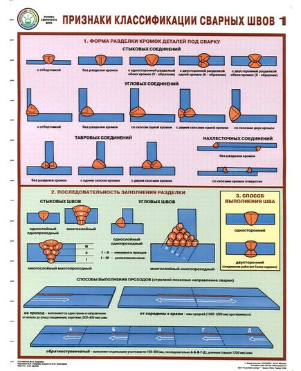 Комплект плакатов: Признаки классификации сварных швов, 3 листа, формат А2, ламинированные