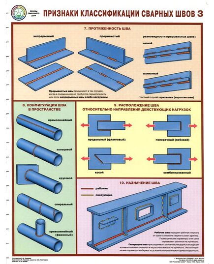 Комплект плакатов: Признаки классификации сварных швов, 3 листа, формат А2, ламинированные