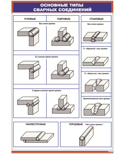 Плакат: Основные типы сварных соединений (600х900 мм, ламинированый, с пластиковым профилем и стальным крючком)