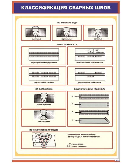 Плакат: Классификация сварных швов (600х900 мм, ламинированый, с пластиковым профилем и стальным крючком)