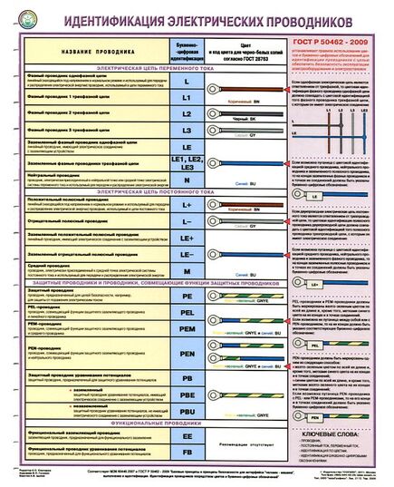 Плакат: Идентификация электрических проводников. 1 лист, ламинированный, формат А2