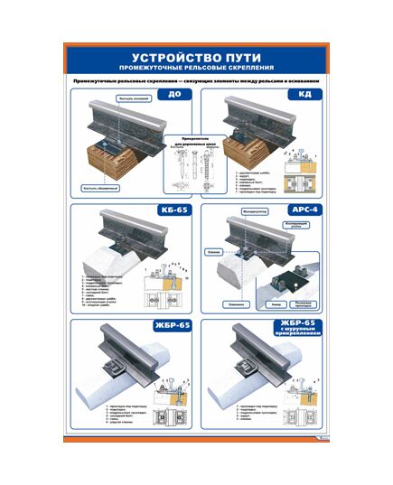 Плакат: Устройство пути. Промежуточные рельсовые крепления (600 х 900 мм, ламинированный, с пластиковым профилем и стальным крючком)