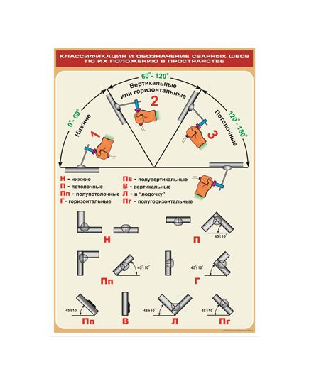 Плакат: Классификация и обозначение сварных швов по их положению в пространстве (600 х 900 мм, ламинированный, с пластиковым профилем и стальным крючком)
