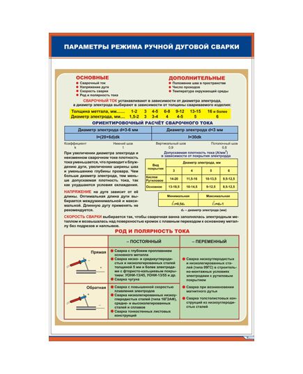 Плакат: Параметры режима ручной дуговой сварки (600 х 900 мм, ламинированный, с пластиковым профилем и стальным крючком)