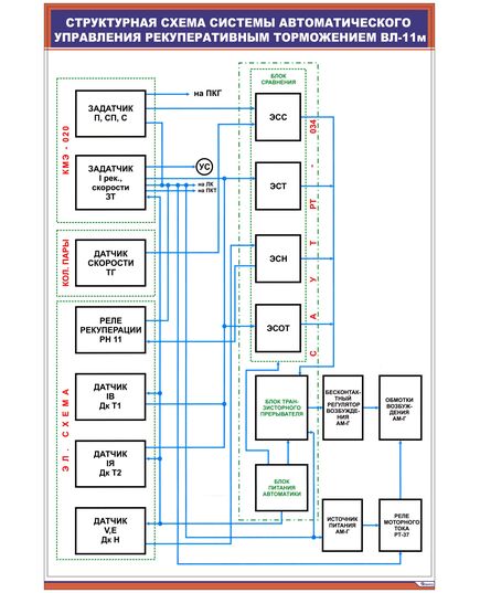 Плакат: Структурная схема системы автоматического управления рекуперативным торможением ВЛ-11м (600 х 900 мм, ламинированный, с пластиковым профилем и стальным крючком)