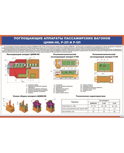 Плакат: Поглощающие аппараты пассажирских вагонов ЦНИИ-Н6, Р-2П и Р-5П(900 х 600 мм, ламинированный, с пластиковым профилем и стальным крючком)