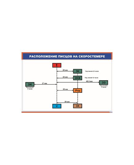 Расположение писцов на скоростемере (900 х 600 мм, ламинированный, с пластиковым профилем и стальным крючком)