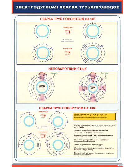 Плакат: Электродуговая сварка трубопроводов (600 х 900 мм, ламинированый, с пластиковым профилем и стальным крючком)