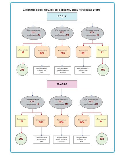 Плакат: Автоматическое управление холодильником тепловоза 2ТЭ116 (формат А1, ламинированный)