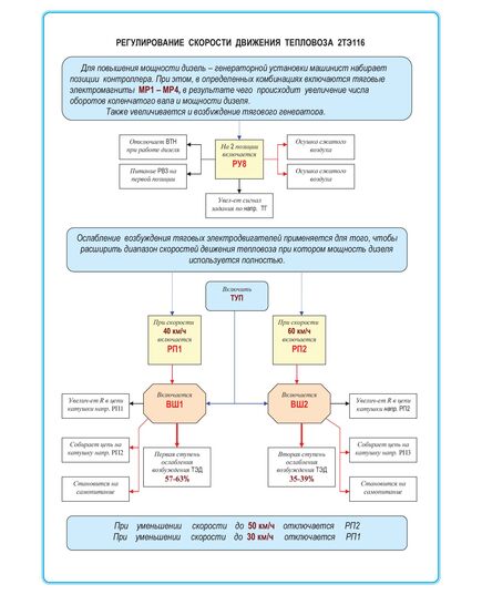 Плакат: Регулирование скорости движения тепловоза 2ТЭ116 (формат А1, ламинированный)