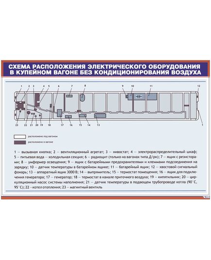 Плакат: Схема расположения электрического оборудования в купейном вагоне без кондиционирования воздуха (900 х 600 мм, ламинированный, с пластиковым профилем и стальным крючком)