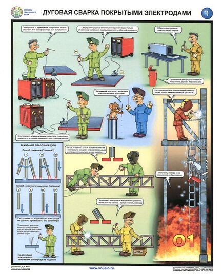 Комплект плакатов: Дуговая сварка покрытыми электродами. 3 листа, формат А2, ламинированные