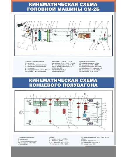 Плакат: Кинематическая схема головной машины СМ-2Б  (600 х 900 мм, ламинированный, с пластиковым профилем и  крючком) - Путевые машины и механизмы, Железнодорожный транспорт -  1