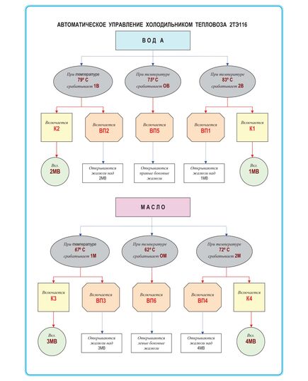 Плакат: Автоматическое управление холодильником тепловоза 2ТЭ116 (формат А1, ламинированный) - Схемы для локомотивного хозяйства, Железнодорожный транспорт -  1