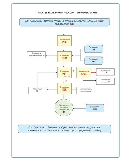 Плакат: Пуск двигателя компрессора тепловоза 2ТЭ116. (формат А1, ламинированный) - Схемы для локомотивного хозяйства, Железнодорожный транспорт -  1