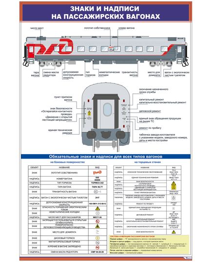 Плакат: Знаки и надписи на пассажирских вагонах (600 х 900 мм, ламинированный, с пластиковым профилем и стальным крючком) - ПТЭ и безопасность движения, (ЦРБ), Железнодорожный транспорт -  1