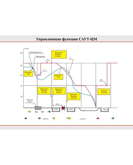 Плакат: Управляющие функции САУТ-ЦМ, 1 штука, формат А2, ламинированный - Локомотивы и локомотивное хозяйство, (ЦТ, ЦТР), Железнодорожный транспорт -  1