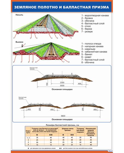 Плакат: Земляное полотно и балластная призма (600 х 900 мм, ламинированный, с пластиковым профилем и крючком) - Путь и путевое хозяйство, (ЦП), Железнодорожный транспорт -  1