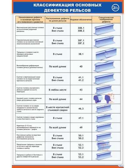 Плакат: Классификация основных дефектов рельсов - 2 (600 х 900  мм, ламинированный с пластиковым профилем и стальным крючком) - Путь и путевое хозяйство, (ЦП), Железнодорожный транспорт -  1
