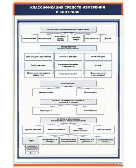 Плакат: Классификация средств измерения и контроля (600 х 900 мм, ламинированный, с пластиковым профилем и стальным крючком) - Стандартизация и метрология, Железнодорожный транспорт -  1