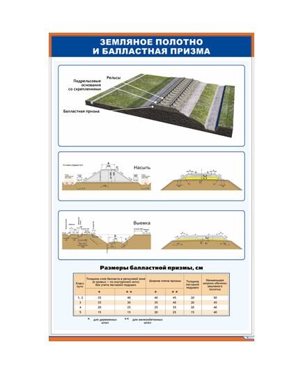 Плакат: Земляное полотно и балластная призма (600 х 900 мм, ламинированный, с пластиковым профилем и крючком) - Путь и путевое хозяйство, (ЦП), Железнодорожный транспорт -  1