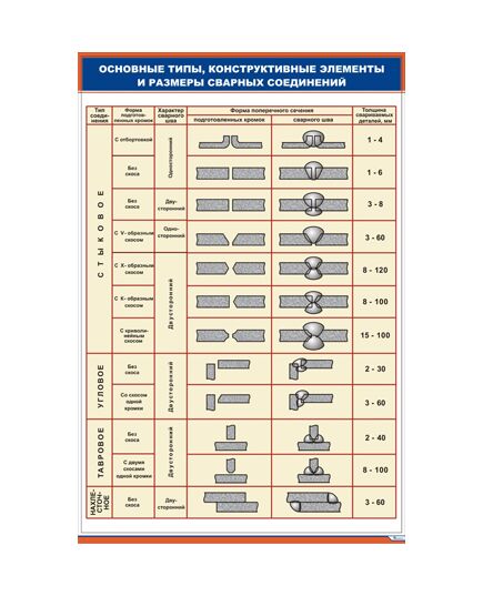 Плакат: Основные типы, конструктивные элементы и размеры сварных соединений (600 х 900 мм, ламинированный, с пластиковым профилем и стальным крючком) - Сварка металлов, Железнодорожный транспорт -  1