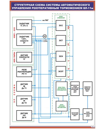 Плакат: Структурная схема системы автоматического управления рекуперативным торможением ВЛ-11м (600 х 900 мм, ламинированный, с пластиковым профилем и стальным крючком) - Электровозы постоянного тока, Железнодорожный транспорт -  1