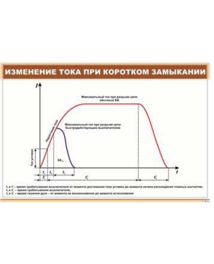 Изменение тока при коротком замыкании (900 х 600 мм, ламинированный, с пластиковым профилем и стальным крючком) - Электровозы постоянного тока, Железнодорожный транспорт -  1