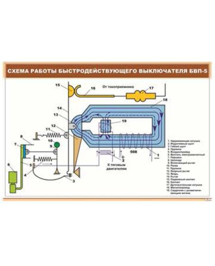 Плакат: Схема работы быстродействующего выключателя БВП-5 (900 х 600 мм, ламинированный, с пластиковым профилем и стальным крючком) - Электровозы постоянного тока, Железнодорожный транспорт -  1