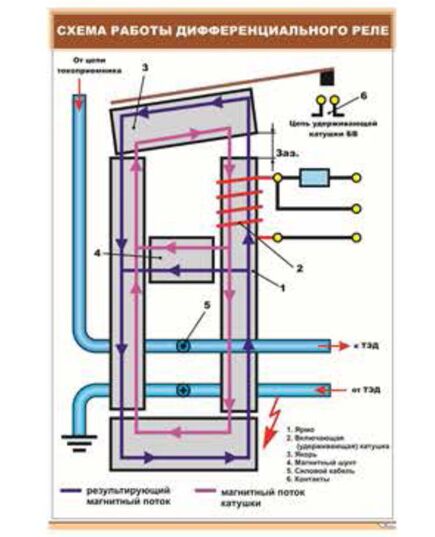 Плакат: Структурная схема системы автоматического управления рекуперативным торможением ВЛ-11м (600 х 900 мм, ламинированный, с пластиковым профилем и стальным крючком) - Электровозы постоянного тока, Железнодорожный транспорт -  1