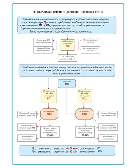Плакат: Регулирование скорости движения тепловоза 2ТЭ116 (формат А1, ламинированный) - Схемы для локомотивного хозяйства, Железнодорожный транспорт -  1