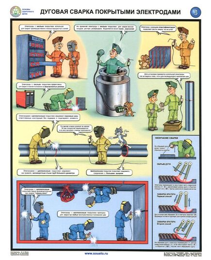 Комплект плакатов: Дуговая сварка покрытыми электродами. 3 листа, формат А2, ламинированные - Строительство, Плакаты (различные типоразмеры) -  2