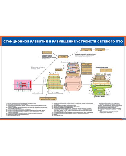 Плакат: Станционное развитие и размещение устройств сетевого ПТО (600 х 900 мм, ламинированный, с пластиковым профилем и стальным крючком) - Вагоны и вагонное хозяйство, (ЦВ, ЦЛ), Железнодорожный транспорт -  1