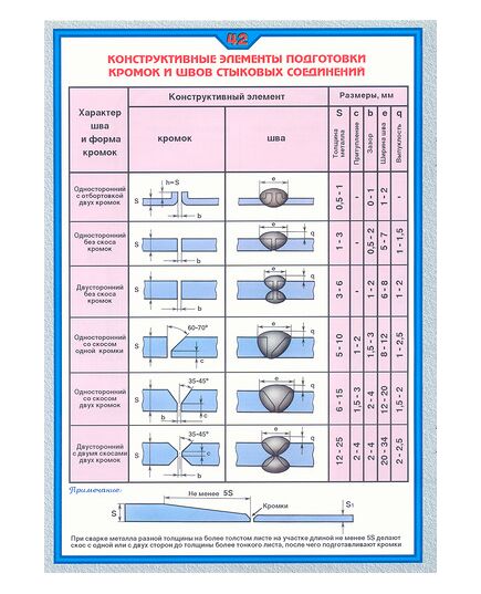Плакат: Конструктивные элементы подготовки кромок и швов стыковых соединений (250 г/м2, А1, ламинированный) - Сварочное производство, Плакаты (различные типоразмеры) -  1