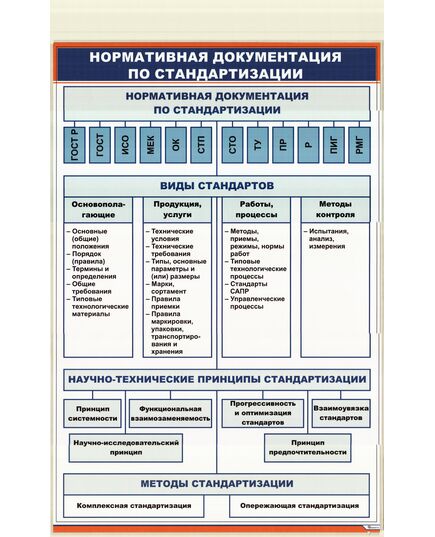 Плакат: Нормативная документация по стандартизации (600 х 900 мм, ламинированный, с пластиковым профилем и стальным крючком) - Стандартизация и метрология, Железнодорожный транспорт -  1