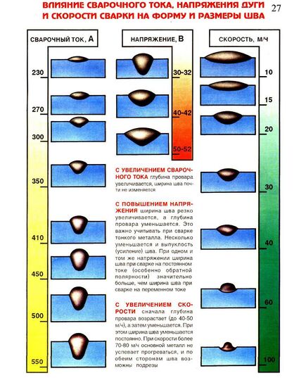 Плакат: Влияние сварочного тока, напряжения дуги и скорости сварки на форму и размеры шва (250 г/м2, А1, ламинированный) - Сварочное производство, Плакаты (различные типоразмеры) -  1