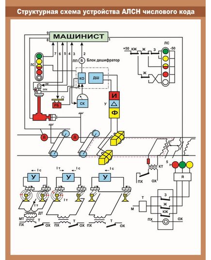 Структурная схема устройства АЛСН числового кода (600 х 900 мм, ламинированный, с пластиковым профилем и стальным крючком) - Автоматика и телемеханика на железнодорожном транспорте, (ЦШ), Железнодорожный транспорт -  1