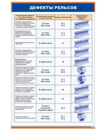Плакат: Дефекты рельсов 1/2 (600 х 900 мм, ламинированный, с пластиковым профилем и стальным крючком) - Путь и путевое хозяйство, (ЦП), Железнодорожный транспорт -  1