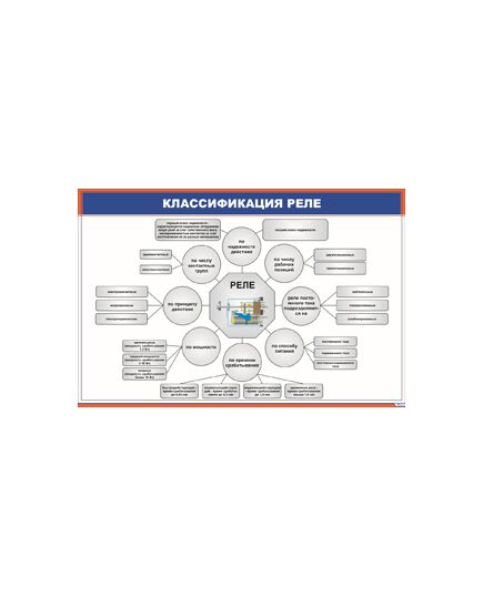 Классификация реле (900 х 600 мм, ламинированный с пластиковым профилем и стальным крючком) - Автоматика и телемеханика на железнодорожном транспорте, (ЦШ), Железнодорожный транспорт -  1