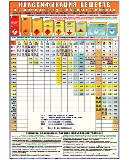 Плакат: Классификация веществ по приоритету опасных свойств (формат А1, ламинированный) - Автомобильный транспорт, Плакаты (различные типоразмеры) -  1