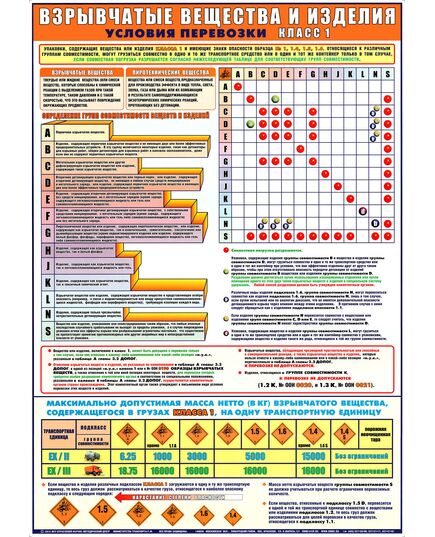 Плакат: Взрывчатые вещества и изделия Условия перевозки класса 1 (А1, ламинированный) - Автомобильный транспорт, Плакаты (различные типоразмеры) -  1