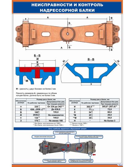 Неисправности и контроль надрессорной балки. (600 х 900 мм, ламинированный, с пластиковым профилем и стальным крючком) - Вагоны и вагонное хозяйство, (ЦВ, ЦЛ), Железнодорожный транспорт -  1