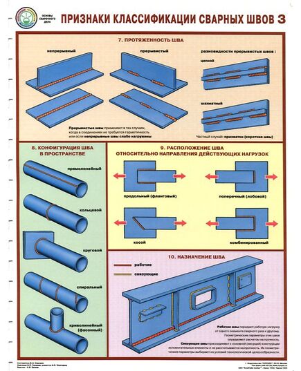Комплект плакатов: Признаки классификации сварных швов, 3 листа, формат А2, ламинированные - Строительство, Плакаты (различные типоразмеры) -  3