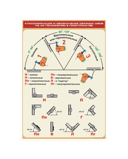 Плакат: Классификация и обозначение сварных швов по их положению в пространстве (600 х 900 мм, ламинированный, с пластиковым профилем и стальным крючком) - Сварка металлов, Железнодорожный транспорт -  1