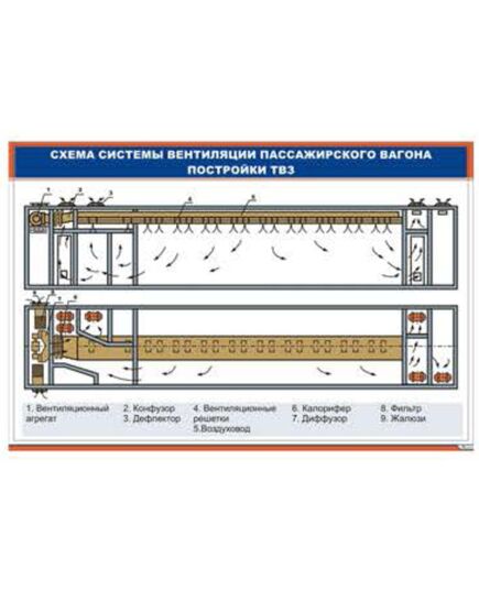Схема системы вентиляции пассажирского вагона постройки ТВЗ (900 х 600 мм, ламинированный, с пластиковым профилем и стальным крючком) - Хозяйство пассажирских перевозок, Железнодорожный транспорт -  1