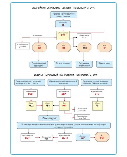 Плакат: Аварийная остановка дизеля тепловоза 2ТЭ116 (формат А1, ламинированный) - Схемы для локомотивного хозяйства, Железнодорожный транспорт -  1