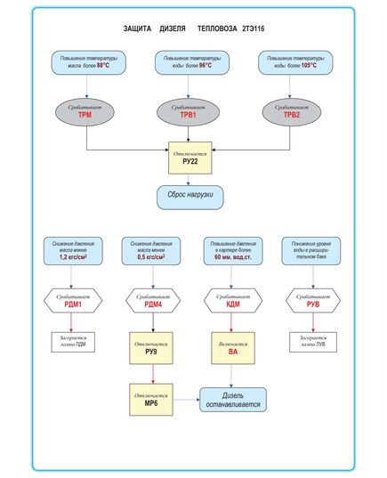 Плакат: Защита дизеля тепловоза 2ТЭ116. (формат А1, ламинированный) - Схемы для локомотивного хозяйства, Железнодорожный транспорт -  1