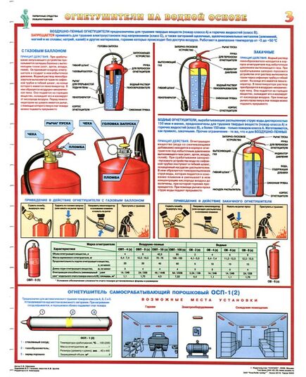 Комплект плакатов: Первичные средства пожаротушения (огнетушители), 4 листа, формат А2, ламинированные - Пожарная безопасность, Плакаты (различные типоразмеры) -  3
