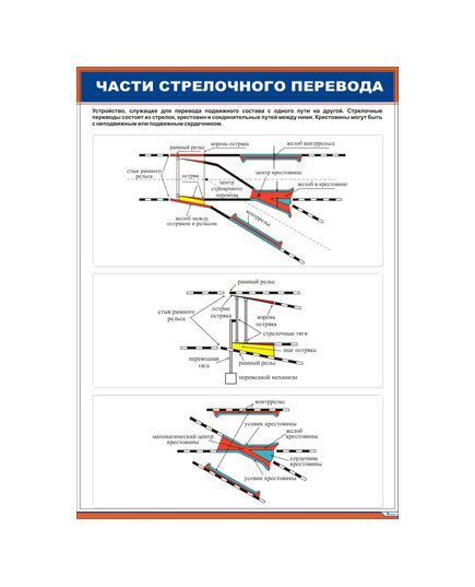 Плакат: Части стрелочного перевода (600 х 900 мм, ламинированный, с пластиковым профилем и стальным крючком) - ПТЭ и безопасность движения, (ЦРБ), Железнодорожный транспорт -  1